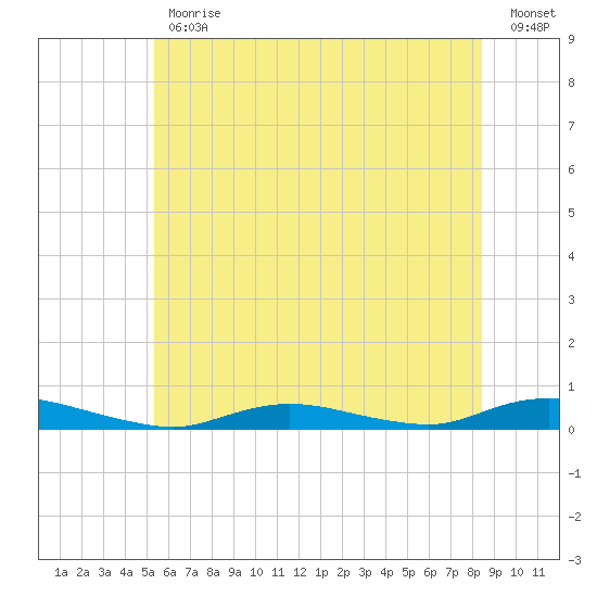 Babylon tide chart for Friday, June 11, 2021
