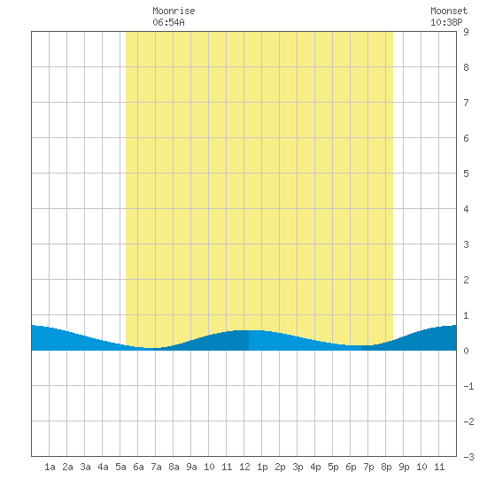 Babylon tide chart for Saturday, June 12, 2021
