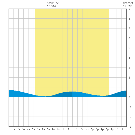 Babylon tide chart for Sunday, June 13, 2021