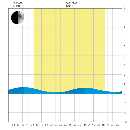 Babylon tide chart for Thursday, June 17, 2021