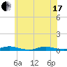 Babylon tide chart for Thursday, June 17, 2021