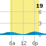 Babylon tide chart for Saturday, June 19, 2021