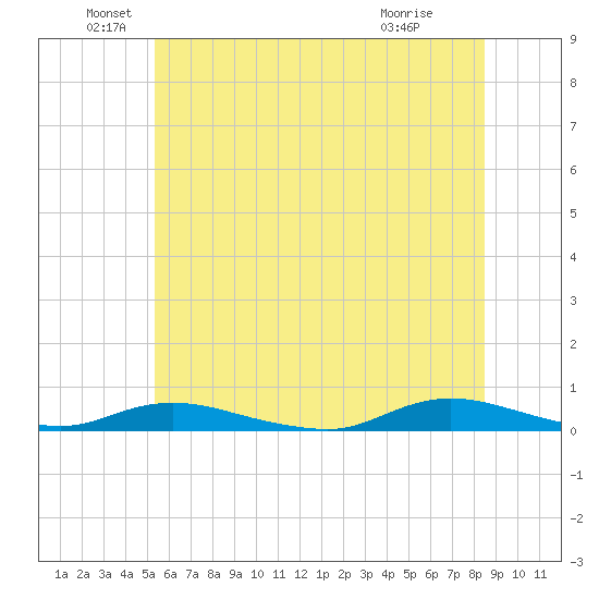 Babylon tide chart for Sunday, June 20, 2021