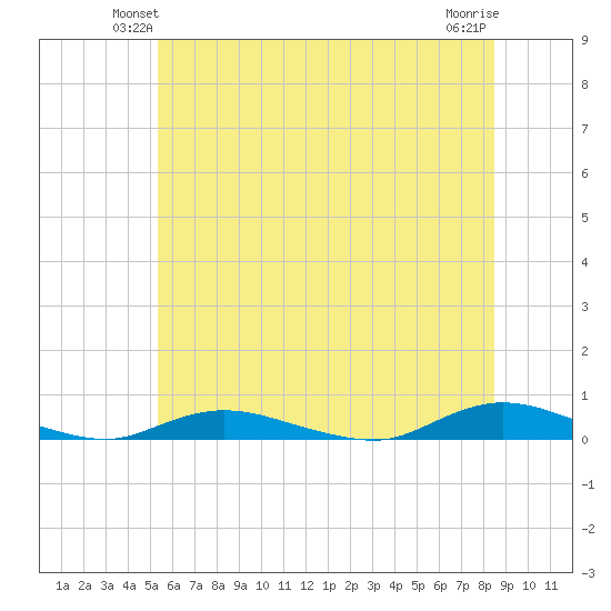 Babylon tide chart for Tuesday, June 22, 2021