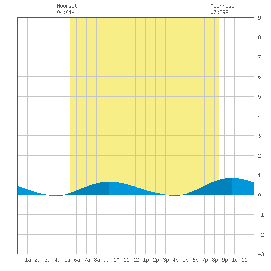 Babylon tide chart for Wednesday, June 23, 2021