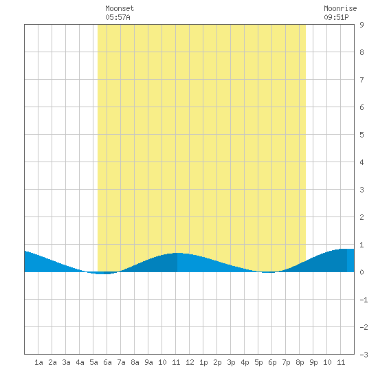 Babylon tide chart for Friday, June 25, 2021