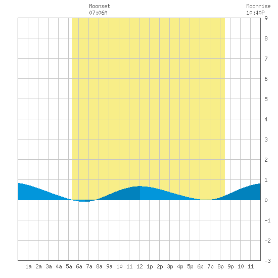 Babylon tide chart for Saturday, June 26, 2021