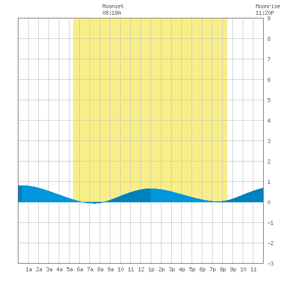 Babylon tide chart for Sunday, June 27, 2021