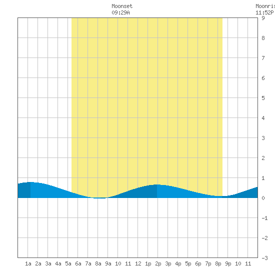 Babylon tide chart for Monday, June 28, 2021