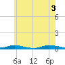 Babylon tide chart for Thursday, June 3, 2021
