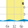 Babylon tide chart for Sunday, June 6, 2021