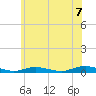 Babylon tide chart for Monday, June 7, 2021