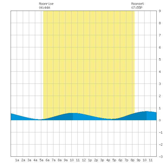 Babylon tide chart for Wednesday, June 9, 2021