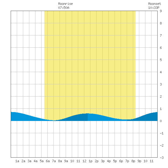 Babylon tide chart for Monday, July 12, 2021