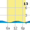 Babylon tide chart for Tuesday, July 13, 2021