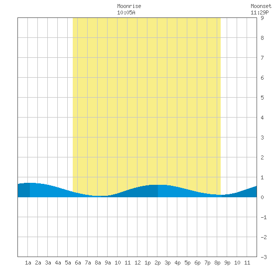 Babylon tide chart for Wednesday, July 14, 2021