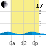 Babylon tide chart for Saturday, July 17, 2021