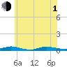 Babylon tide chart for Thursday, July 1, 2021