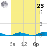 Babylon tide chart for Friday, July 23, 2021