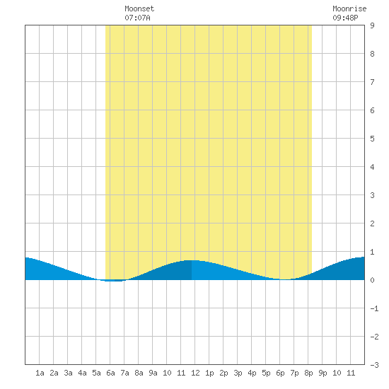 Babylon tide chart for Sunday, July 25, 2021