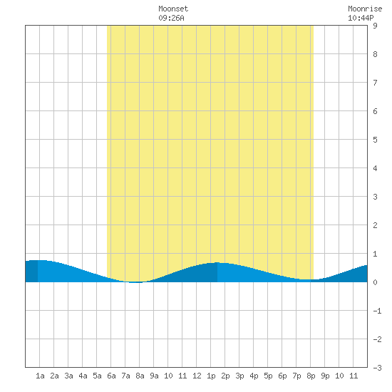 Babylon tide chart for Tuesday, July 27, 2021
