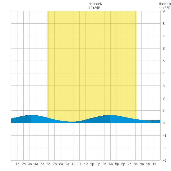 Babylon tide chart for Friday, July 30, 2021