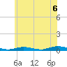 Babylon tide chart for Tuesday, July 6, 2021