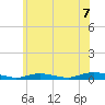 Babylon tide chart for Wednesday, July 7, 2021