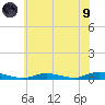 Babylon tide chart for Friday, July 9, 2021