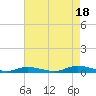 Babylon tide chart for Wednesday, August 18, 2021