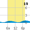 Babylon tide chart for Thursday, August 19, 2021