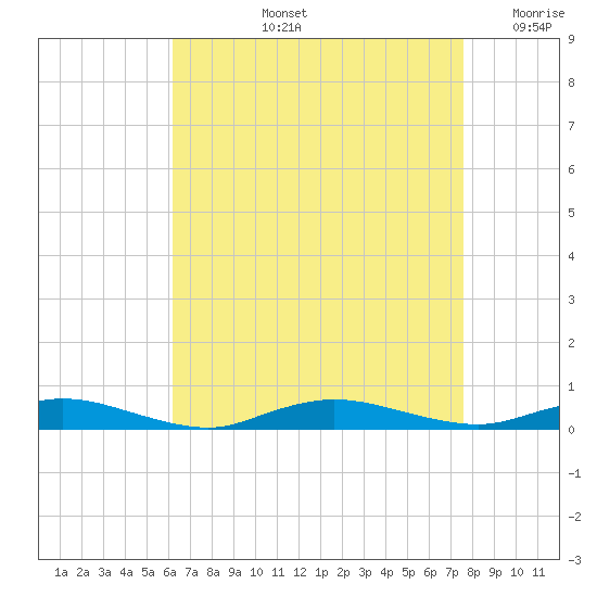 Babylon tide chart for Thursday, August 26, 2021