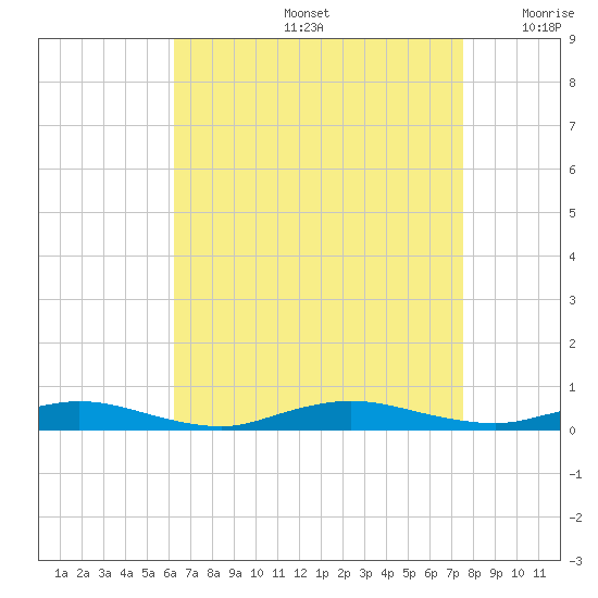 Babylon tide chart for Friday, August 27, 2021