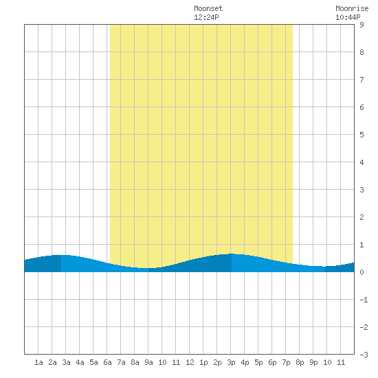 Babylon tide chart for Saturday, August 28, 2021