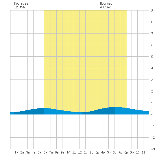 Babylon tide chart for Monday, August 2, 2021