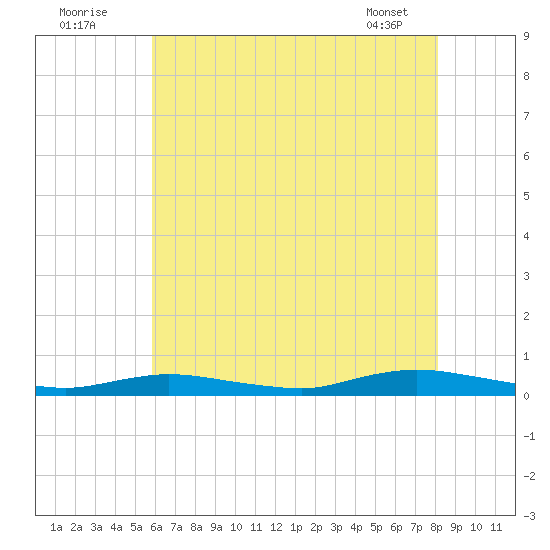Babylon tide chart for Tuesday, August 3, 2021