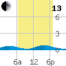 Babylon tide chart for Monday, September 13, 2021