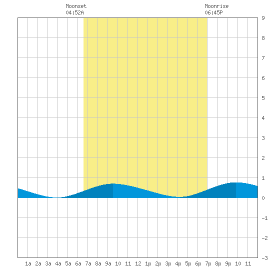 Babylon tide chart for Sunday, September 19, 2021