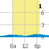 Babylon tide chart for Wednesday, September 1, 2021