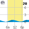 Babylon tide chart for Monday, September 20, 2021