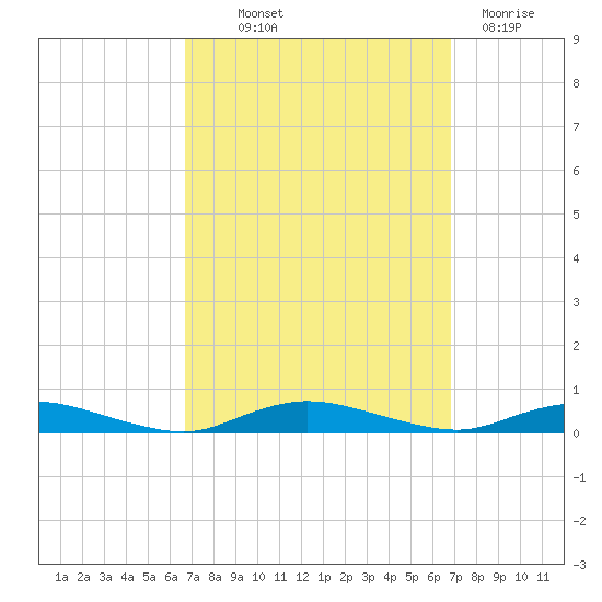 Babylon tide chart for Thursday, September 23, 2021