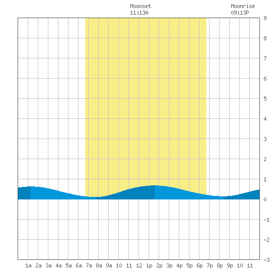 Babylon tide chart for Saturday, September 25, 2021