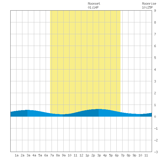 Babylon tide chart for Monday, September 27, 2021