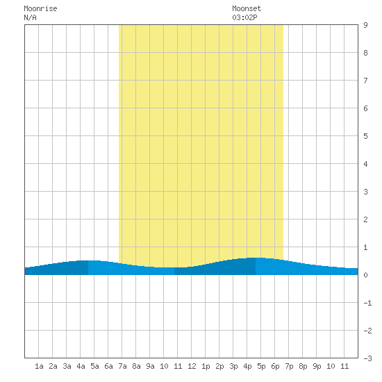 Babylon tide chart for Wednesday, September 29, 2021