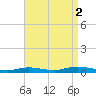 Babylon tide chart for Thursday, September 2, 2021