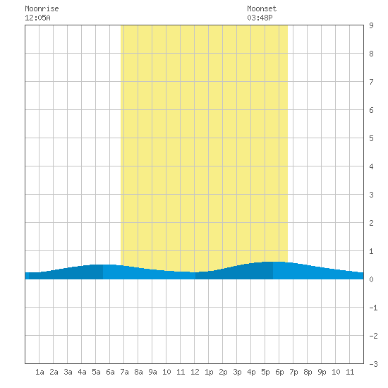 Babylon tide chart for Thursday, September 30, 2021