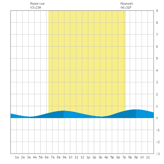 Babylon tide chart for Saturday, September 4, 2021