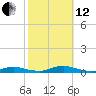 Babylon tide chart for Tuesday, October 12, 2021