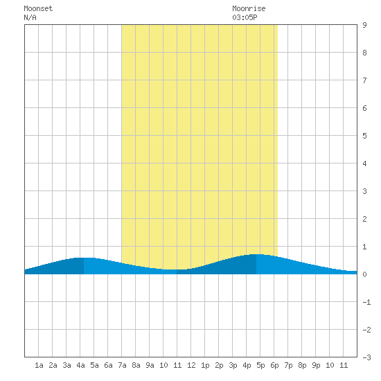 Babylon tide chart for Wednesday, October 13, 2021