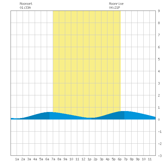 Babylon tide chart for Friday, October 15, 2021
